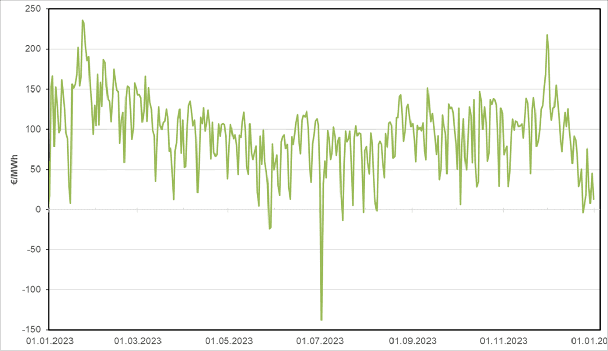 Liniengrafik zeigt den Preisverlauf des Strom-Blockprodukts „Peak“ im Jahr 2023. Die Preise sind im ersten Quartal hoch, brechen im Juli deutlich ein und steigen zum Jahresende hin wieder an – mit einem spürbaren Anstieg zum Jahreswechsel 2024.