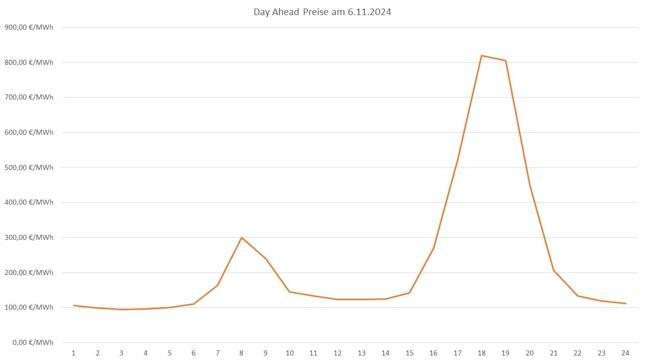Diagramm der Day-Ahead-Strompreise vom 6. November 2024 im Kontext von Energiespeichern