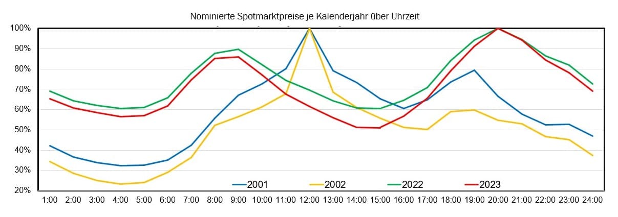 Die Grafik zeigt die Veränderung des typischen Tagesgangs der Strompreise an der Strombörse EPEXSpot über die Jahre. In den frühen 2000er Jahren lag die tägliche Preisspitze zur Mittagszeit. In den letzten Jahren hat sich diese Spitze infolge des starken Ausbaus der Photovoltaik in die frühen Abendstunden verschoben. Gleichzeitig sind die Preise am Mittag deutlich gesunken, da dort regelmäßig Erzeugungsspitzen durch Solarstrom auftreten.