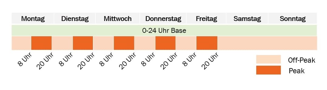 Die Grafik zum Strommarkt zeigt die zeitliche Abfolge der Handelsprodukte Base und Peak auf dem Terminmarkt für eine Woche. Das Baseprodukt ist durchgehend über 24 Stunden an allen Wochentagen dargestellt. Das Peakprodukt erscheint nur montags bis freitags jeweils von 8:00 bis 20:00 Uhr und bleibt am Wochenende aus.