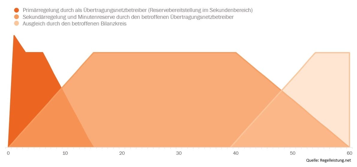 Die Grafik zeigt die zeitliche Abfolge der drei Regelenergiearten am Strommarkt: Primärregelleistung wird als erstes aktiviert und muss innerhalb von 30 Sekunden bereitgestellt werden. Sekundärregelleistung folgt bei weiterem Bedarf mit einer Bereitstellung innerhalb von 5 Minuten. Tertiärregelleistung (Minutenreserve) wird zuletzt aktiviert und muss innerhalb von 12,5 Minuten verfügbar sein. Die Darstellung macht deutlich, wie die Produkte gestaffelt zur Netzstabilisierung eingesetzt werden – von der schnell reagierenden Primärleistung bis zur längerfristig wirkenden Minutenreserve.