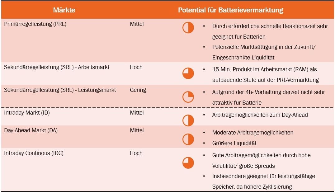 Im aktuellen Marktumfeld bewerten wir die einzelnen Überblick Strommarkt: Märkte hinsichtlich ihrer Relevanz für Batteriespeicher – gestaffelt von geringer bis hoher Bedeutung.