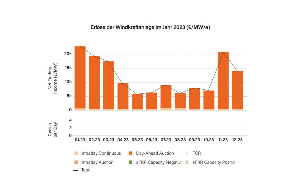 Erlöse der Windkraftanlage im Jahr 2023 (€/MW/a) Suena