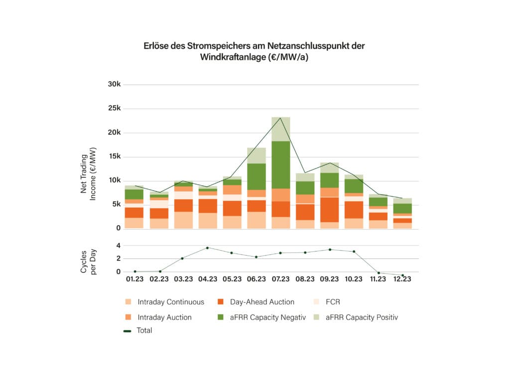 Schaubild: Erlöse des Stromspeichers am Netzanschlusspunkt der Windkraftanlage (€MWa)