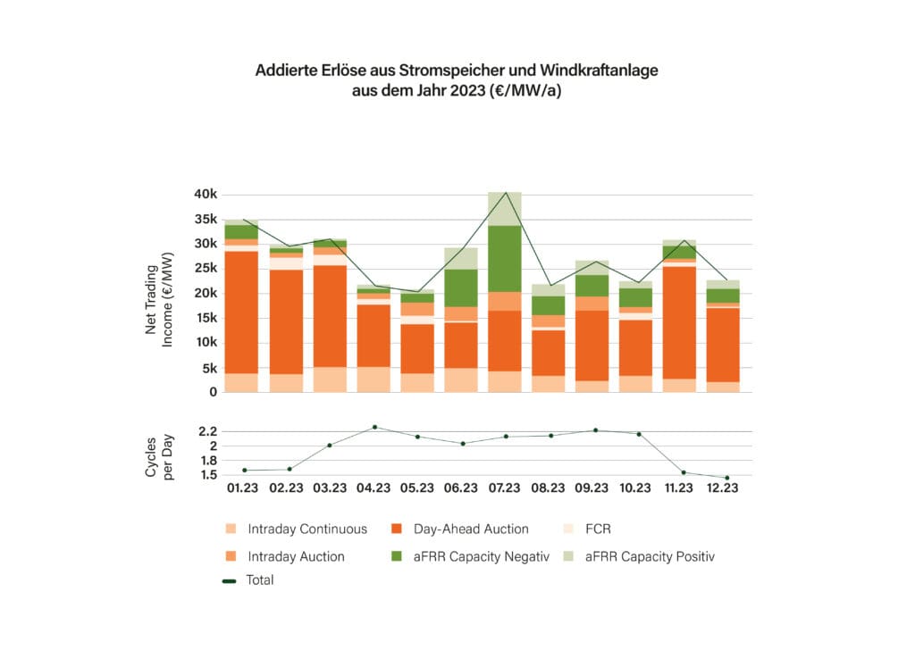 Schaubild: Addierte Erlöse aus Stromspeicher und Windkraftanlage aus dem Jahr 2023 (€MWa)